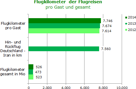 Flugkilometer Flugkilometer